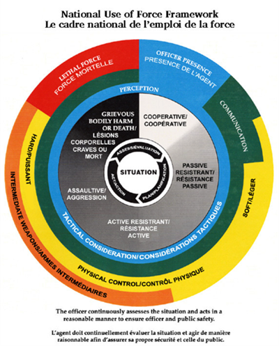 Figure 2 – National Use of Force Framework