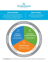 Ombudsman Ontario Infographic - Strategic Plan 2024-2027