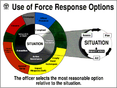 Figure 1 – Modèle d’usage de la force (Ontario, 1993) incluant deux graphiques et du texte : "L'officier choisit l'option la plus raisonnable par rapport à la situation".