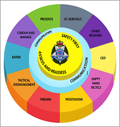 Figure 5 – Modèle de la Police de l’État de Victoria (Australie)