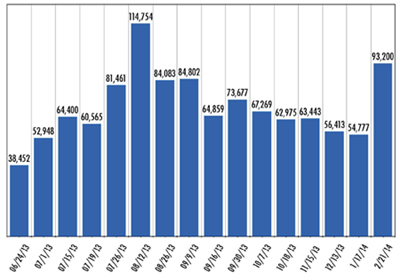 Figure 4 : Graphique compilé à partir de données issues de documents internes d’Hydro One, indiquant les arriérés de traitement des exceptions liées au « service à la clientèle » entre juin 2013 et février 2014