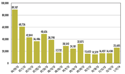 Figure 5 : Graphique compilé à partir de données issues de documents d’information du comité de direction d’<span lang=”en”>Hydro One</span>, indiquant le volume de cas « sans facture » entre juin 2013 et janvier 2014